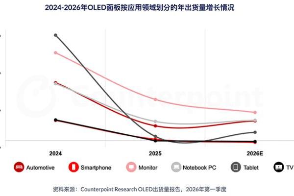 受到手机行业拖累，预计今年全球OLED面板出货量与去年持平