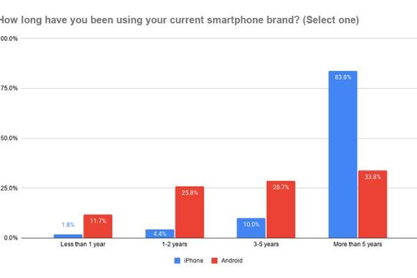 大多数人不爱换：美国用户iPhone忠诚度为96.4%、安卓为86.4%