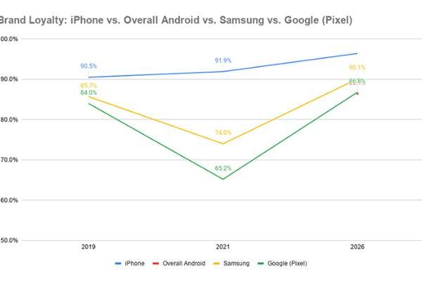 大多数人不爱换：美国用户iPhone忠诚度为96.4%、安卓为86.4%