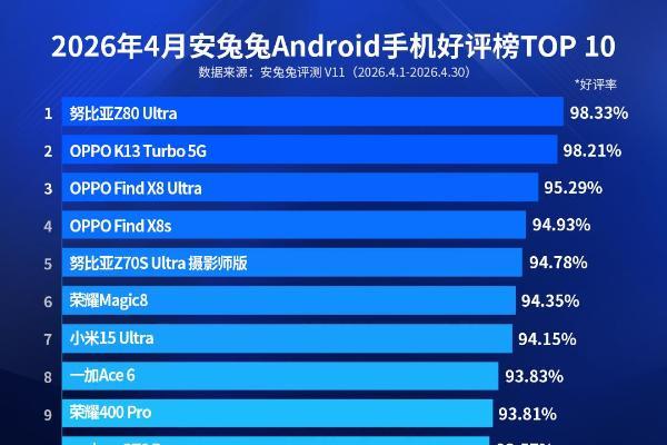 4月安卓好评榜：连续半年 努比亚Z80 Ultra再次卫冕