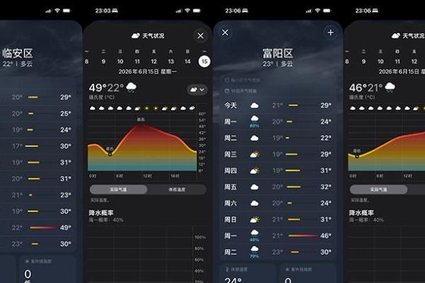 杭州临安下周一热到50℃？iPhone天气出bug吓坏用户，被骂真不冤