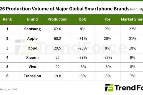 OPPO超越小米？TrendForce公布一季度手机产量，苹果同比增长20%