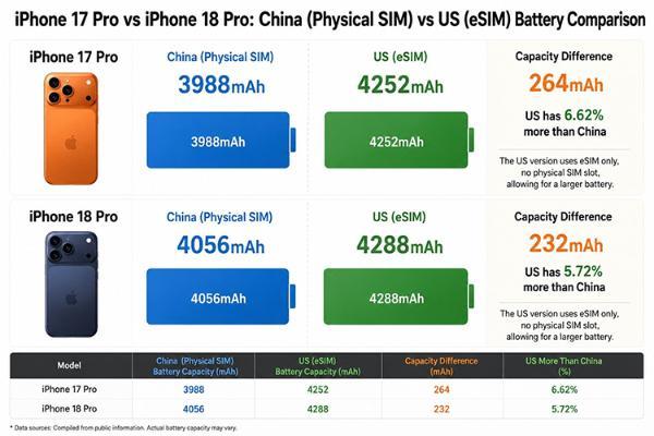 问题居然在实体卡槽上！美版iPhone 18 Pro电池或比国行大232mAh