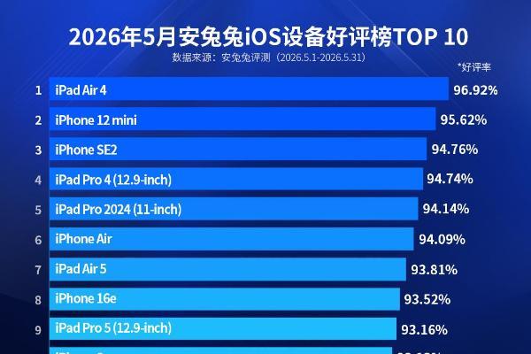5月iOS设备好评榜：iPhone SE2杀入前三，iPhone Air首次入榜！