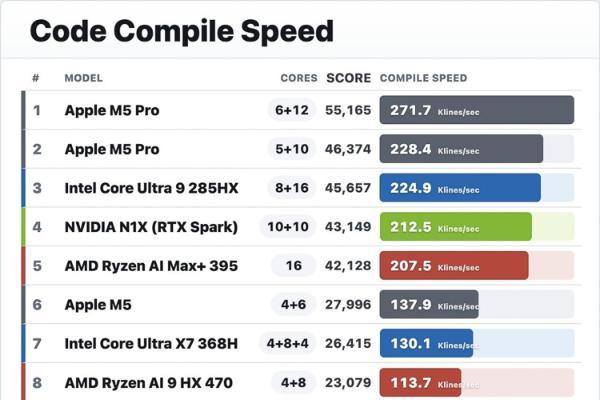 英伟达RTX Spark性能测试出炉：编译性能领先苹果M5高达55%。