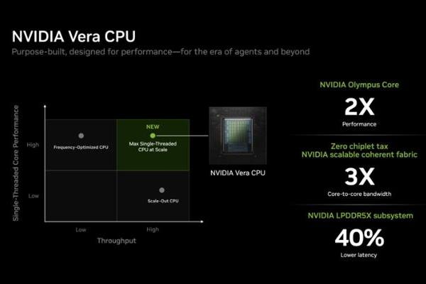 NVIDIA公布更多Vera芯片参数：88颗核心，AI推理性能提升60%
