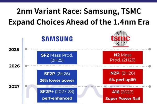 三星公布2nm制程完整路线图 SF1.4量产节点推迟至2029年
