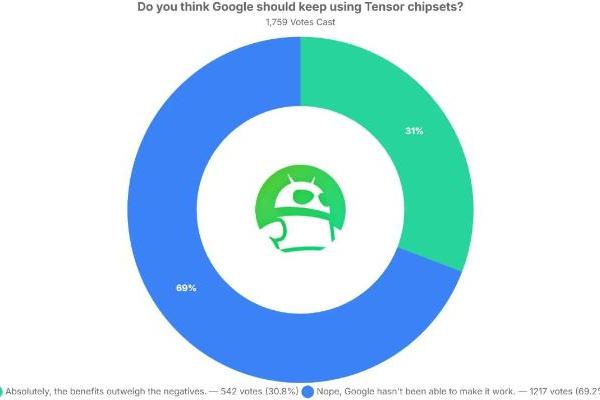 外网调查中 七成用户认为Google应砍掉Tensor芯片