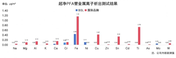 核心指标均达国际一线标准！BSL超净PFA管验证数据公布