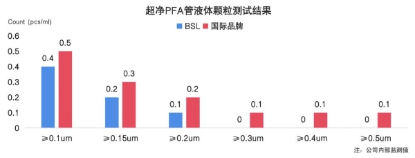 核心指标均达国际一线标准！BSL超净PFA管验证数据公布