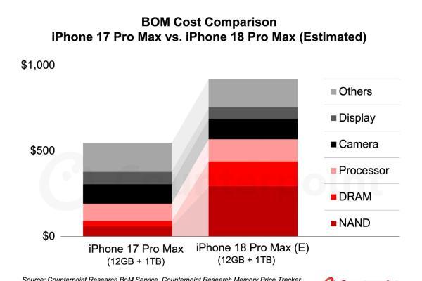 芯片通胀挤压iPhone 18利润 苹果面临保份额还是保利润率的抉择