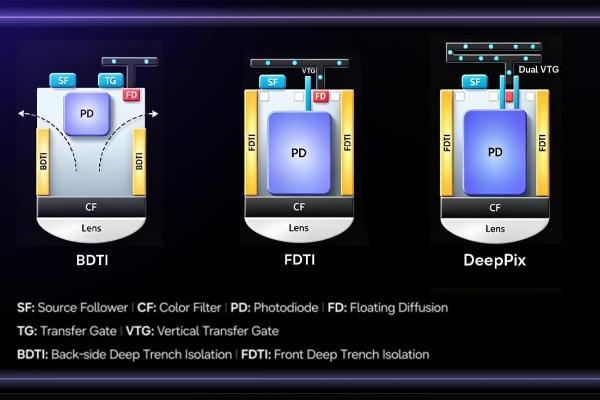 OPPO发布新一代Pro XDR：首发支持三星全新DeepPix技术