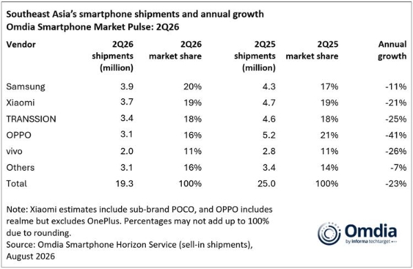 Southeast Asias smartphone shipments and annual growth 2Q26.png