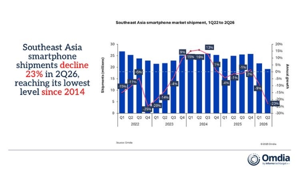 Southeast Asia smartphone market shipment 1Q22 to 2Q26.png