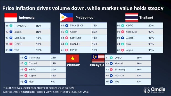 Southeast Asia smartphone shipment market share 2Q 2026.png