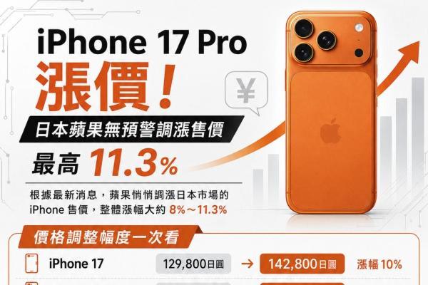 iPhone 17全球大涨价，最高近千元
