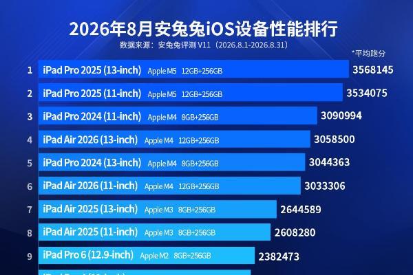 8月iOS设备性能榜：欢迎新晋成员iPad Pro 4！