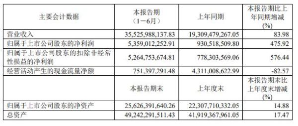 中国中免：上半年净利润53.59亿元，海南离岛免税业务大幅增长