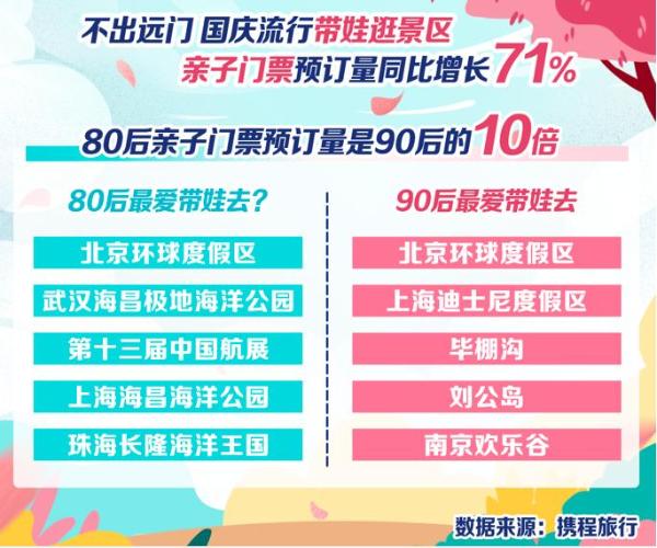 携程发布预测，国庆家庭周边游为主 亲子门票增长71%