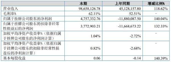 中惠旅2021年半年度净利475.73万元 同比扭亏为盈