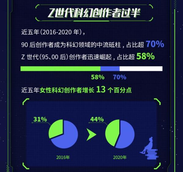 《2021科幻网文新趋势报告》发布，年轻人成为科幻网文创作和阅读主要力量