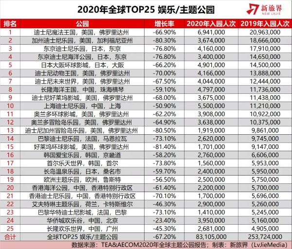 2020年全球TOP25主题公园客流下滑67.3% 中国乐园排名大幅提升