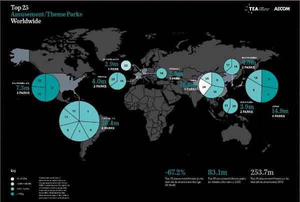2020年全球TOP25主题公园客流下滑67.3% 中国乐园排名大幅提升