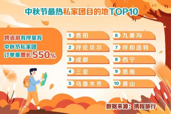 携程：赏秋主题酒店渐火 主题房热度增长82%