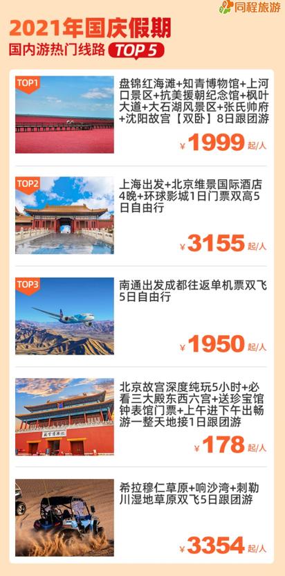 同程：国庆假期周边深度游备受青睐，北京位居热门目的地榜首