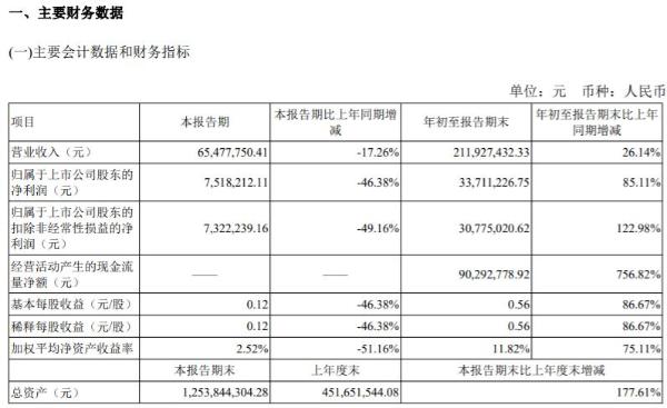君亭上市后首份“成绩单”：前三季度营收2.12亿元，净利同比增长85.11%