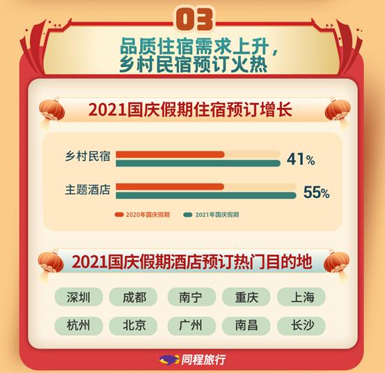 同程：国庆假期周边游订单同比增长56%，红色旅游成出行热门