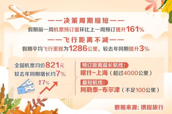 旅游 | 携程：国庆红色景区亲子游占比同比提升30%