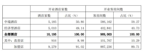 锦江酒店Q3营收30.87亿元，境内中端酒店RevPAR恢复至疫前同期近八成