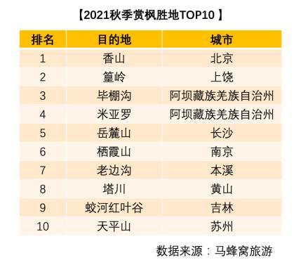 马蜂窝：秋季旅游四川持续领跑，稻城亚丁热度上涨300%