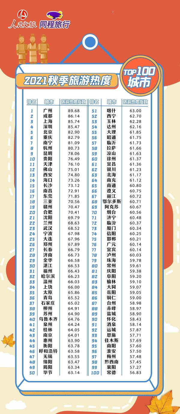 同程旅行：TOP100热度城市榜单出炉，小众目的地旅游增速也较快