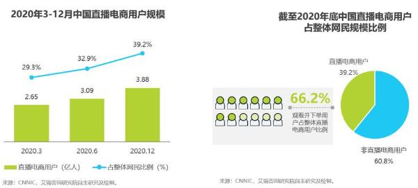 报告| 双“11”倒计时，电商直播成流量突破口，你剁手了吗？