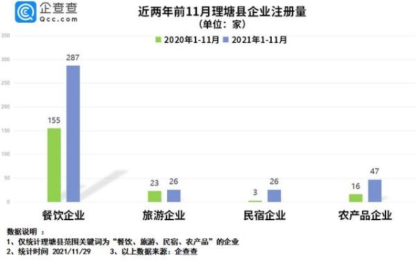 丁真走红后一年：理塘县餐饮企业新注册近300家，同比增长85.2%