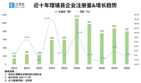 丁真走红后一年：理塘县餐饮企业新注册近300家，同比增长85.2%