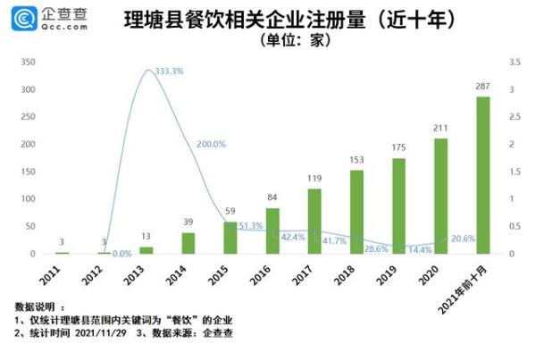 丁真走红后一年：理塘县餐饮企业新注册近300家，同比增长85.2%