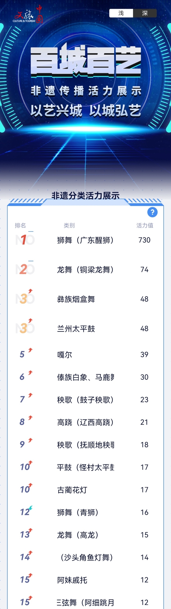 百城百艺榜单 | 彝族烟盒舞上榜传统舞蹈类非遗活力值前三名 你想到了吗？