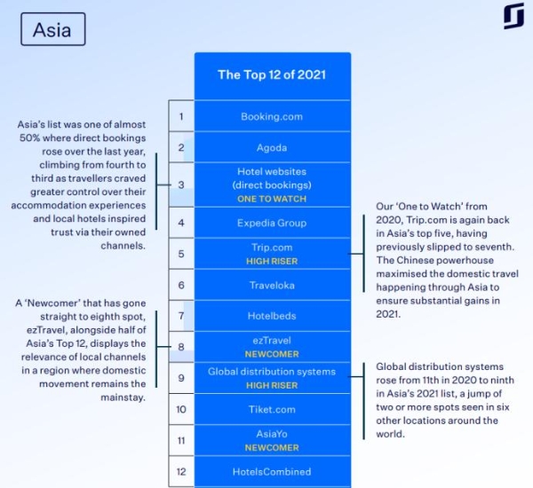 全球酒店分销渠道年度排行榜：Booking稳居榜首，Airbnb持续上升