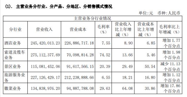 黄山旅游2021年实现营收8.95亿元，同比增长20.84%