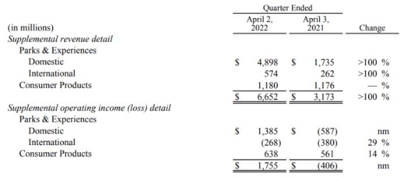 迪士尼最新季度乐园等业务收入翻倍，亚洲闭园导致下季度营收缩水3.5亿美元