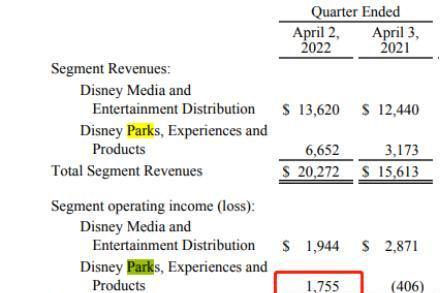 迪士尼最新季度乐园等业务收入翻倍，亚洲闭园导致下季度营收缩水3.5亿美元