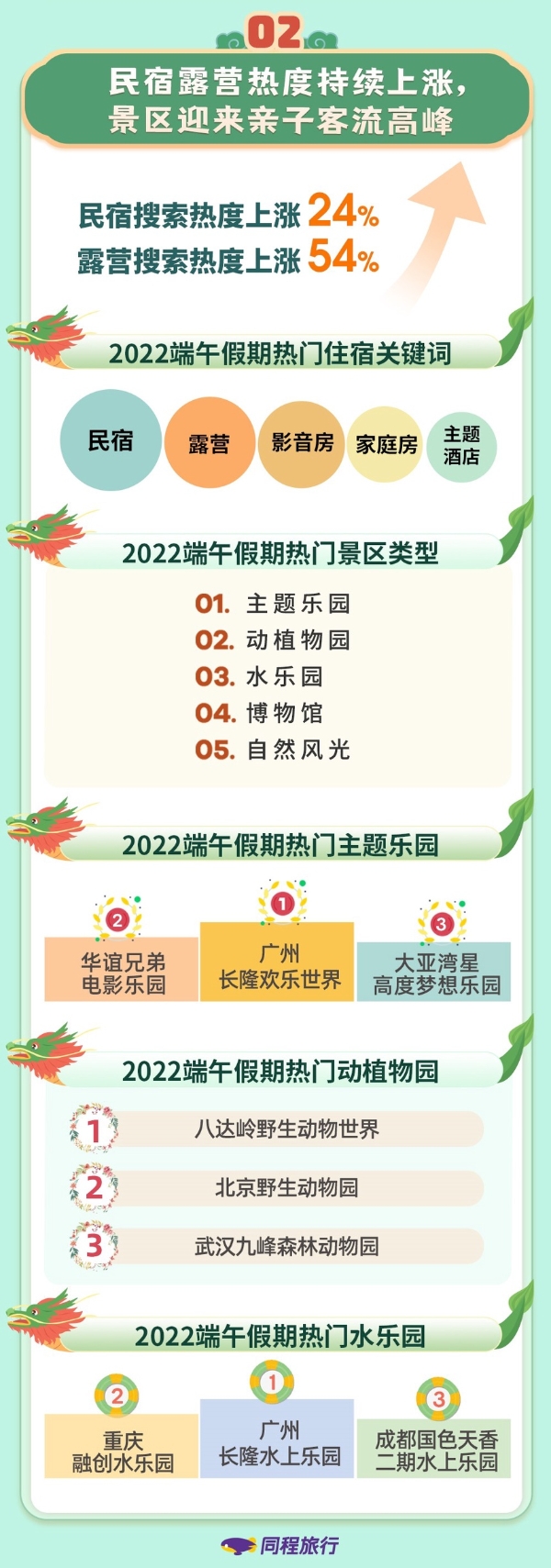 旅游 | 端午节京沪驱动全国市场复苏，国内游增长明显