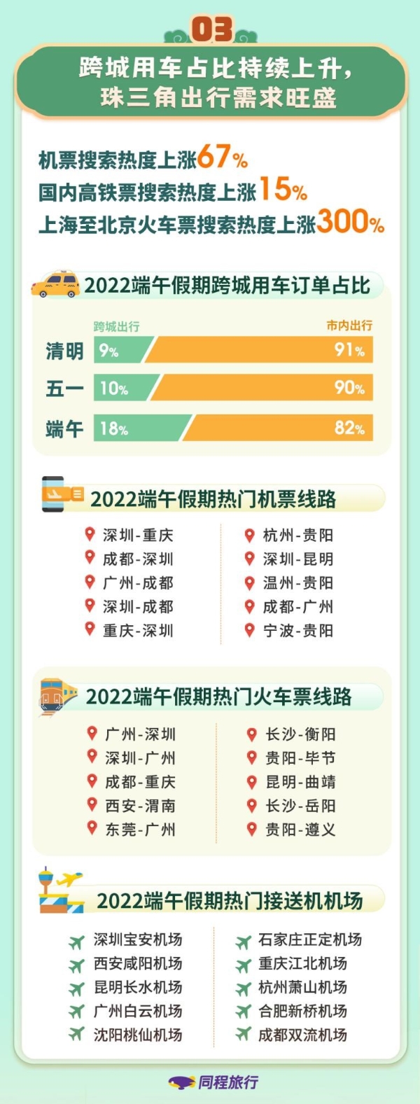 旅游 | 端午节京沪驱动全国市场复苏，国内游增长明显