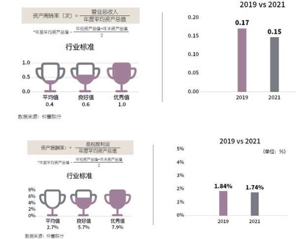 多项数据指标均出现下滑，中国酒店行业亟待专业资产管理