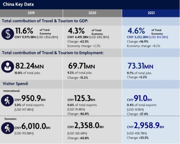 WTTC预计中国旅游业未来十年将新增3000万个岗位，是否盲目乐观？