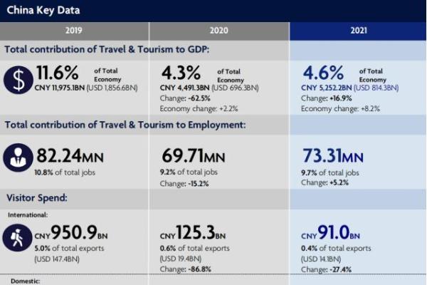 WTTC预计中国旅游业未来十年将新增3000万个岗位，是否盲目乐观？