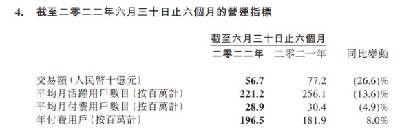 同程旅行上半年经调净利润为3.57亿元，年付费用户同比增长8.0%